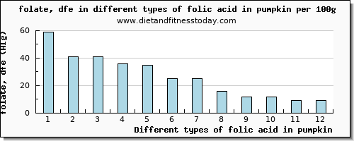 folic acid in pumpkin folate, dfe per 100g